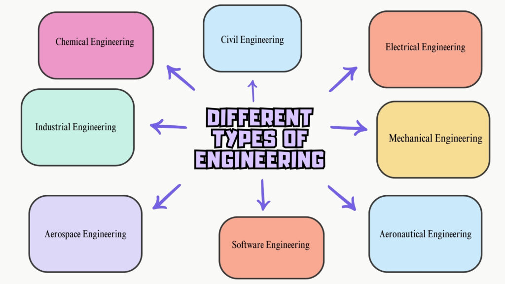 How to choose between different branches in engineering?
